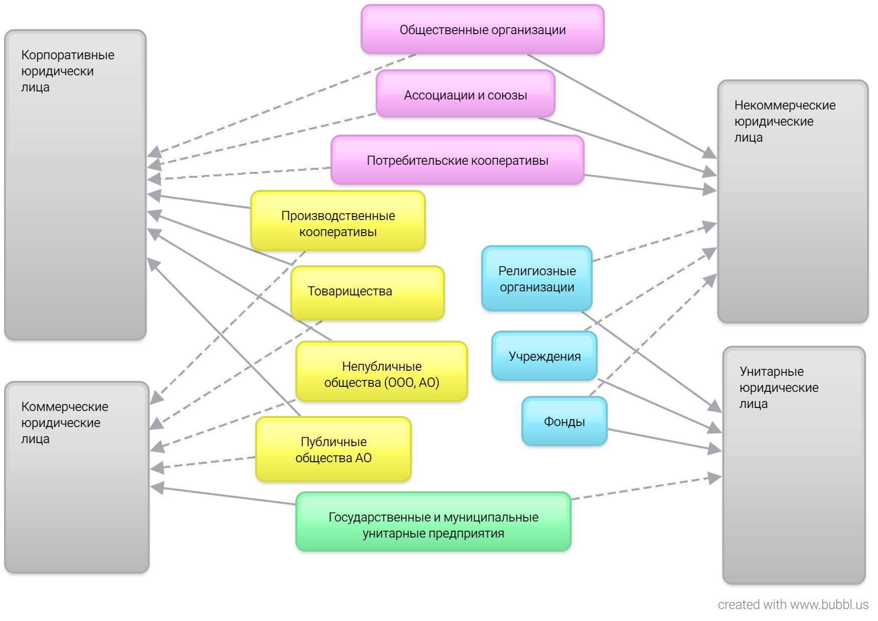 Коммерческие корпоративные и унитарные юридические лица. Корпоративные юридические лица схема. Коммерческие корпоративные организации схема. Классификация корпоративных юридических лиц