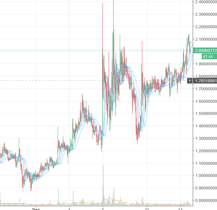 2017-12-14 17_16_17-STEEMUSD_ 2.00960772 ▲+12.97% — Unnamed — TradingView.png