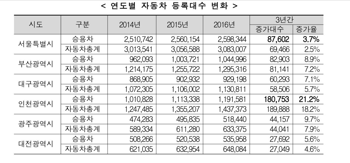 연도별자동차수.JPG