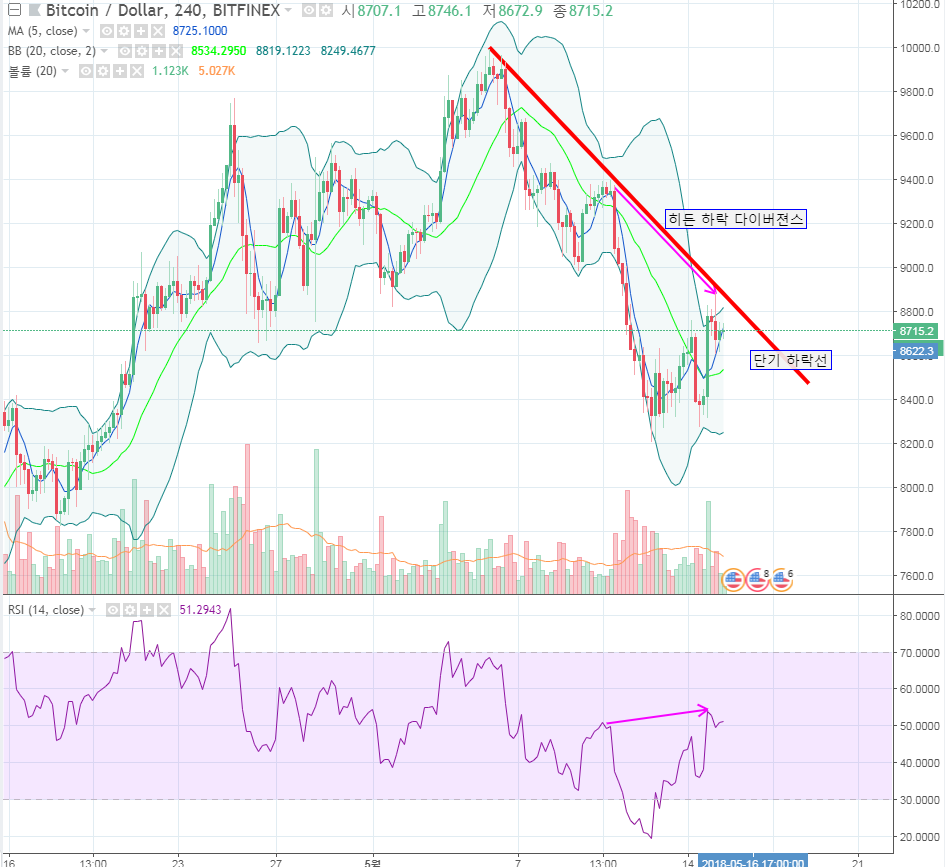 복리의 마술 + 1.5% 프로젝트] 비트코인 오늘은 히든하락 다이버전스 — Steemit