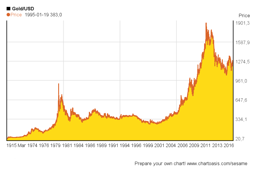 Gold Chart 100 Years