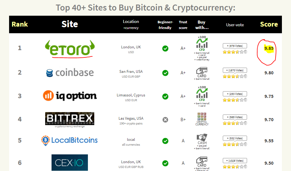 Top site 3. Топ крипто Бирж. Топ Бирж криптовалют. Какие есть криптобиржи. ETORO trading.