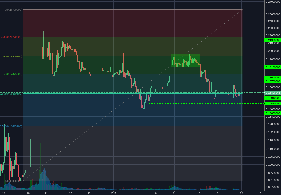 Poloniex:BCHBTC 4h
