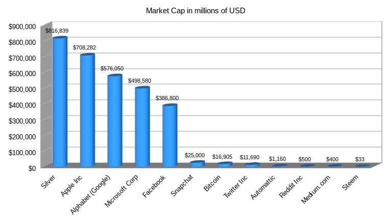 Comparing The Market Capitalization Of Bitcoin And Steem With That