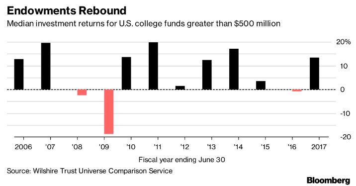 endowments rebound.JPG