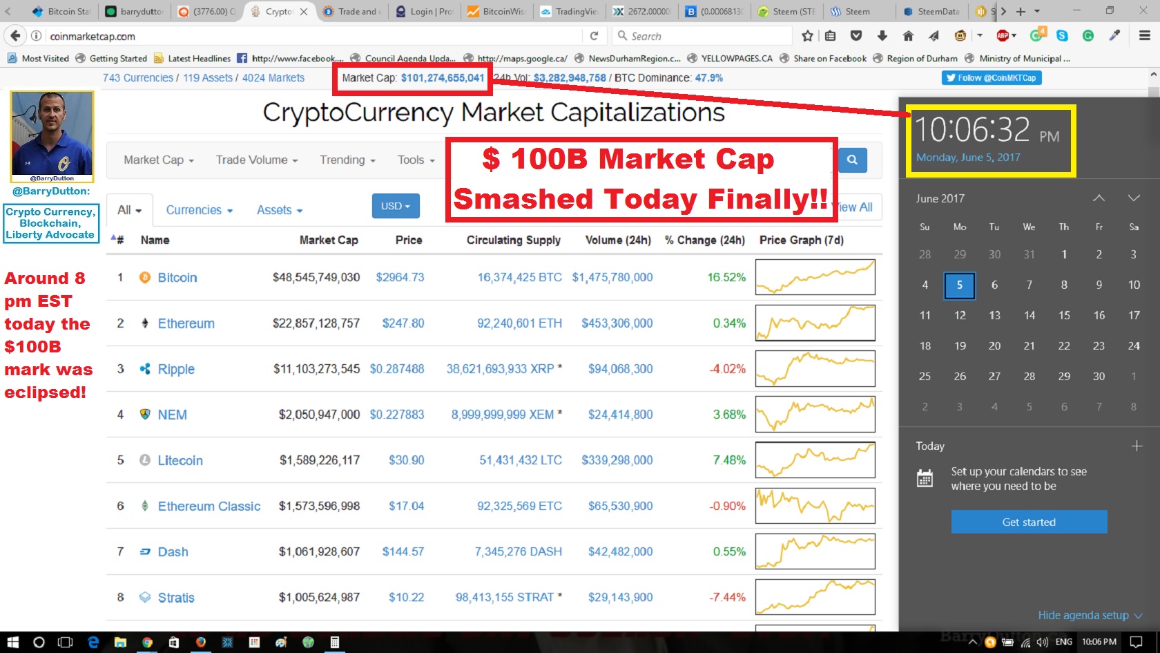 100B market cap achieved 8 pm or so today in Crypto - June 5 - 2017.jpg