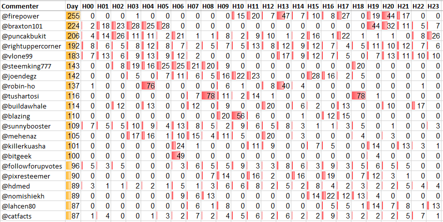 Top 20 Active