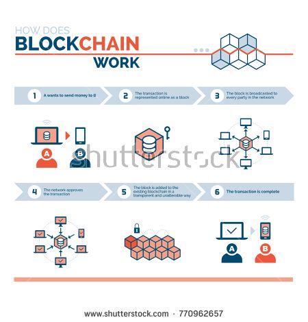 stock-vector-how-does-a-blockchain-work-cryptocurrency-and-secure-transactions-infographic-770962657.jpg