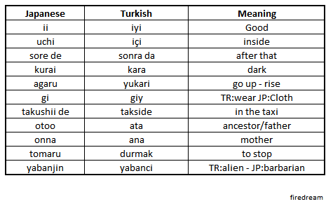 Turkish Words. Words in Turkish. Turkic Words. Most common Turkish Words.