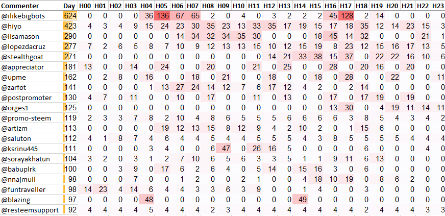 Top 20 Active