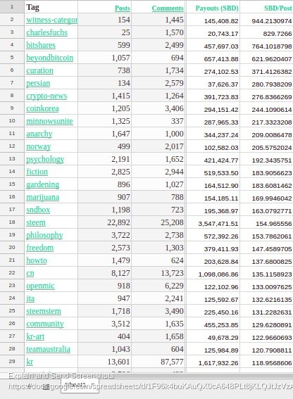 Screenshot of Steemit Tag Performance, Jan 11, 2018 - Google Sheets.jpg