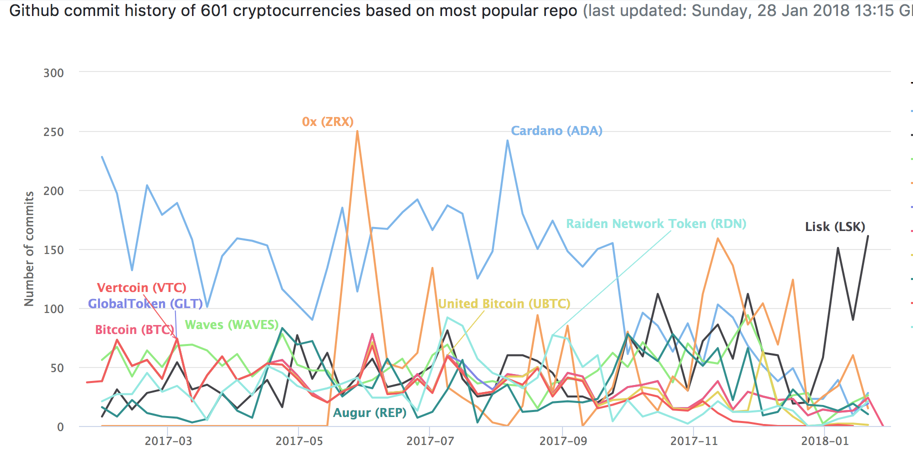 코인별 소스코드 커밋횟수를 알아봅시다 — Steemit