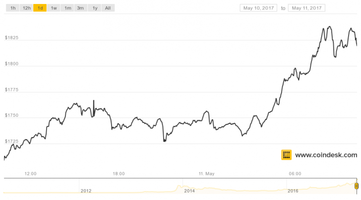 Bitcoin Price Index Chart