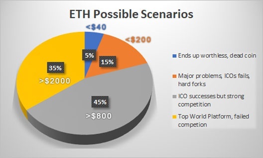 What S Your Price Prediction For Ethereum For 2020 2022 Steemit