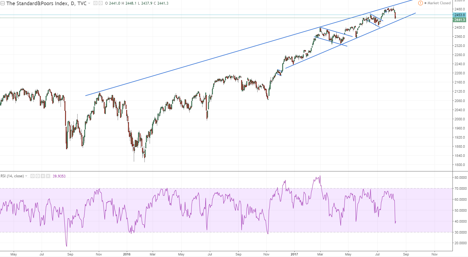 spx 1 daily for now no worries restreat has been organized and orderly no panic yet.PNG