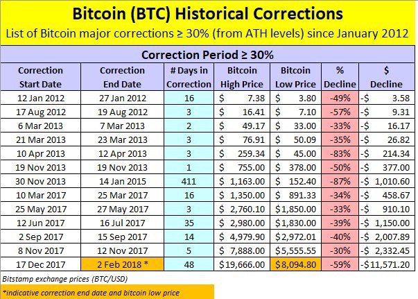 Bitcoin Historical Price Correction Steemit