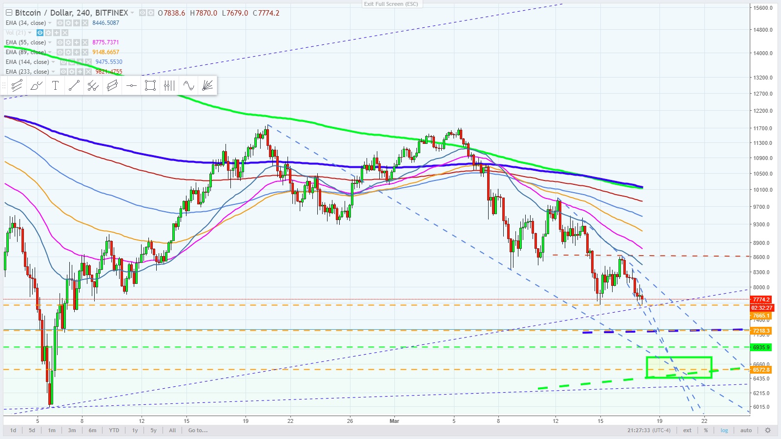 Bitcoin Logarithmic vs Arithmetic Charts Finding Support — Steemit