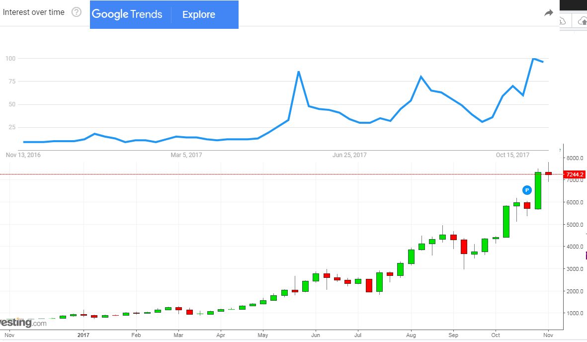 BTC price and google search.png