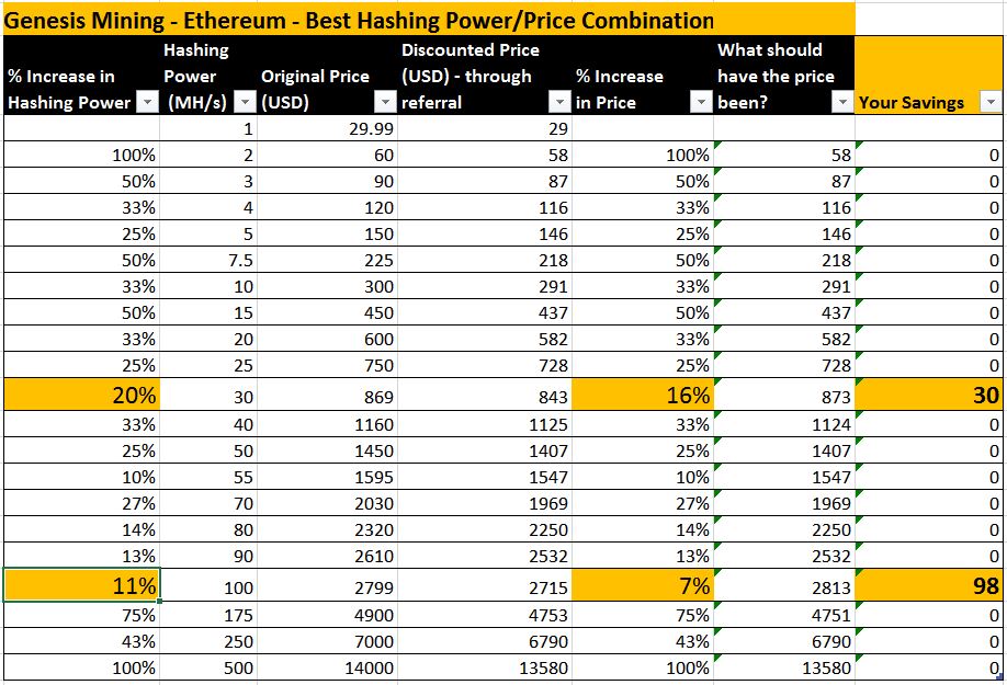 Genisis Mining Ethereum Best HashPower Price Combination.JPG