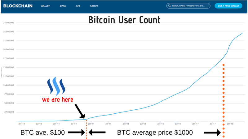 Bitcoin User Count vs Steem.png