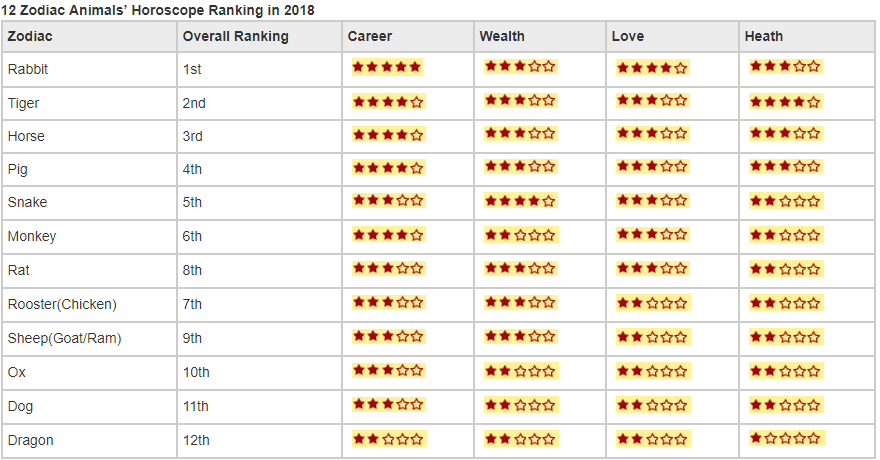 The Rank of The Chinese Zodiacs this 2018 Year of the Earth Dog