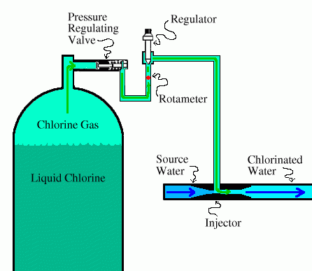 disinfection-vacuum-chlorinator-chlorine-cylinder.gif