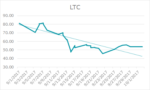 LTC