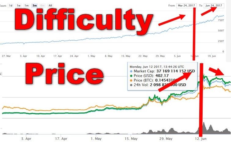 Ethereum difficulty change per month bitcoin price went down