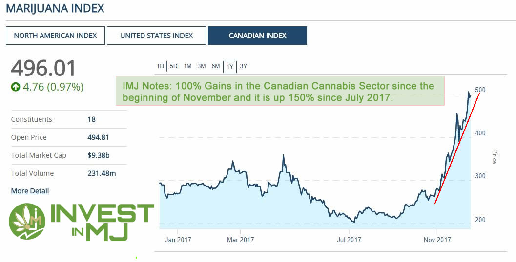 Canadian Marijuana Index