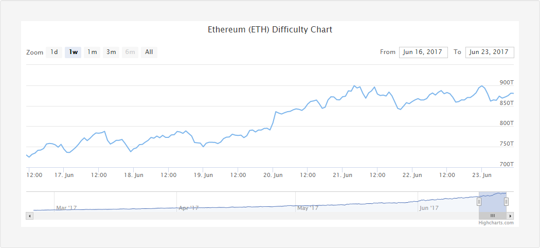 2017-06-23 17_35_23-Ethereum Price $334.35 USD - Ethereum Mining Info - Ethereum Difficulty - Ethere.png
