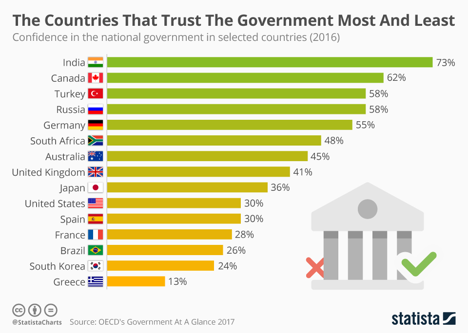 chartoftheday_10273_the_countries_that_trust_the_government_most_and_least_n (1).jpg