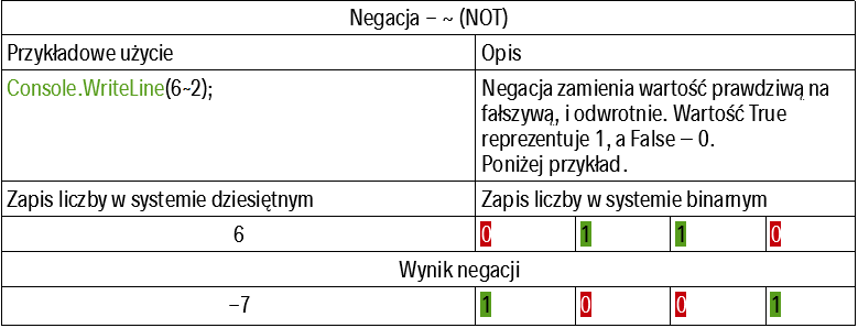 Operatory_bitowe_negacja.png