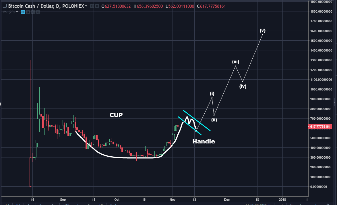 Cup And Handle Chart Pattern Target