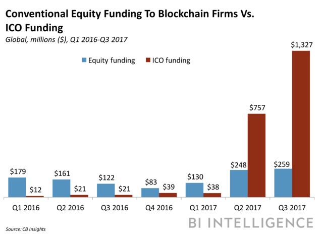 ico funding vs conventional funding.png