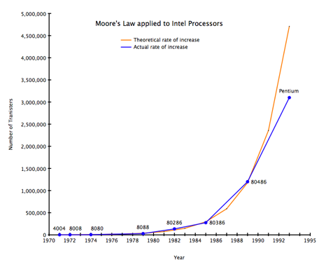 Moores_Law_and_Intel.png