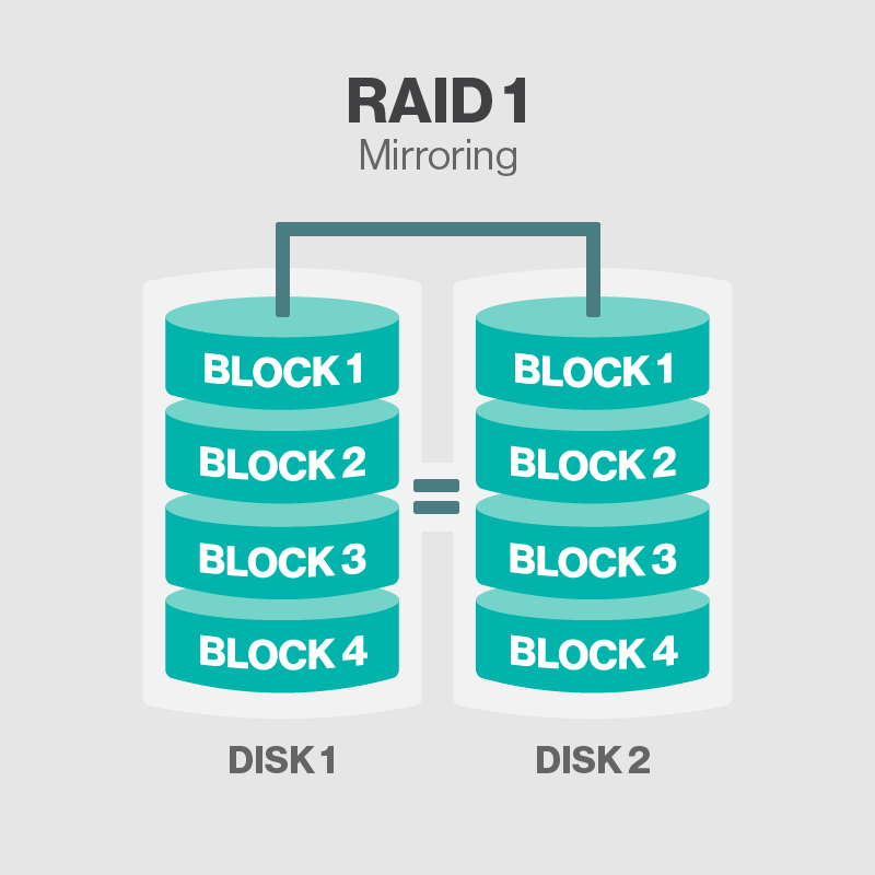 Raid 0. Массив жестких дисков уровня Raid 0. Riod 0 массивныйи жескихдискр. Raid 1 массив. Raid 1 схема.