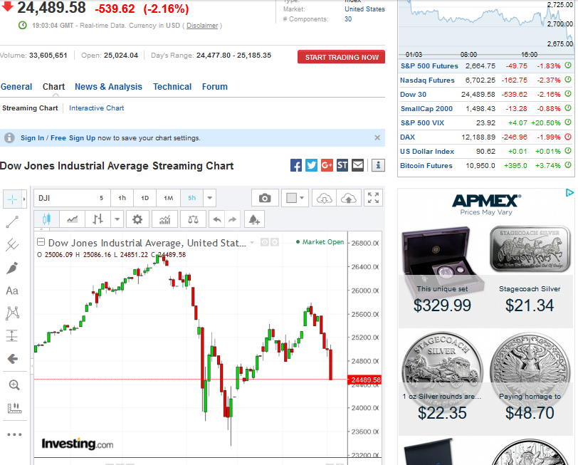 Real Time Dow Chart