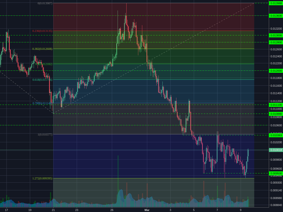 Binance:NEOBTC 2h