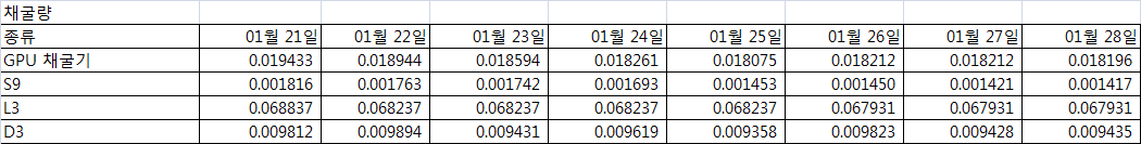 [가상화폐 채굴 시뮬] 시뮬래이션 채굴26일째 #8