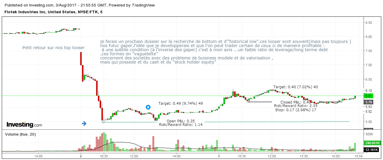 FTK#toplooser day trading.png