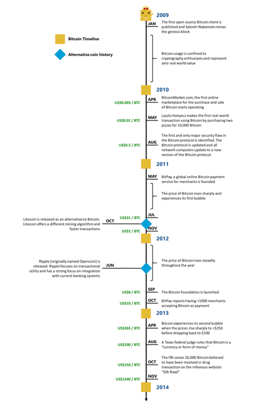 Bitcoin+Timeline.png