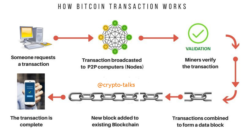 How Bitcoin Works under the Hood  