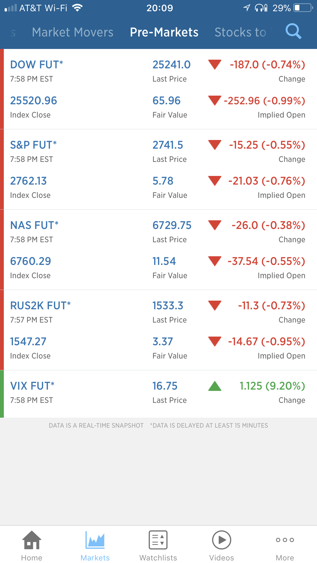 Stock Market Futures Vs Implied Open Unique Market News