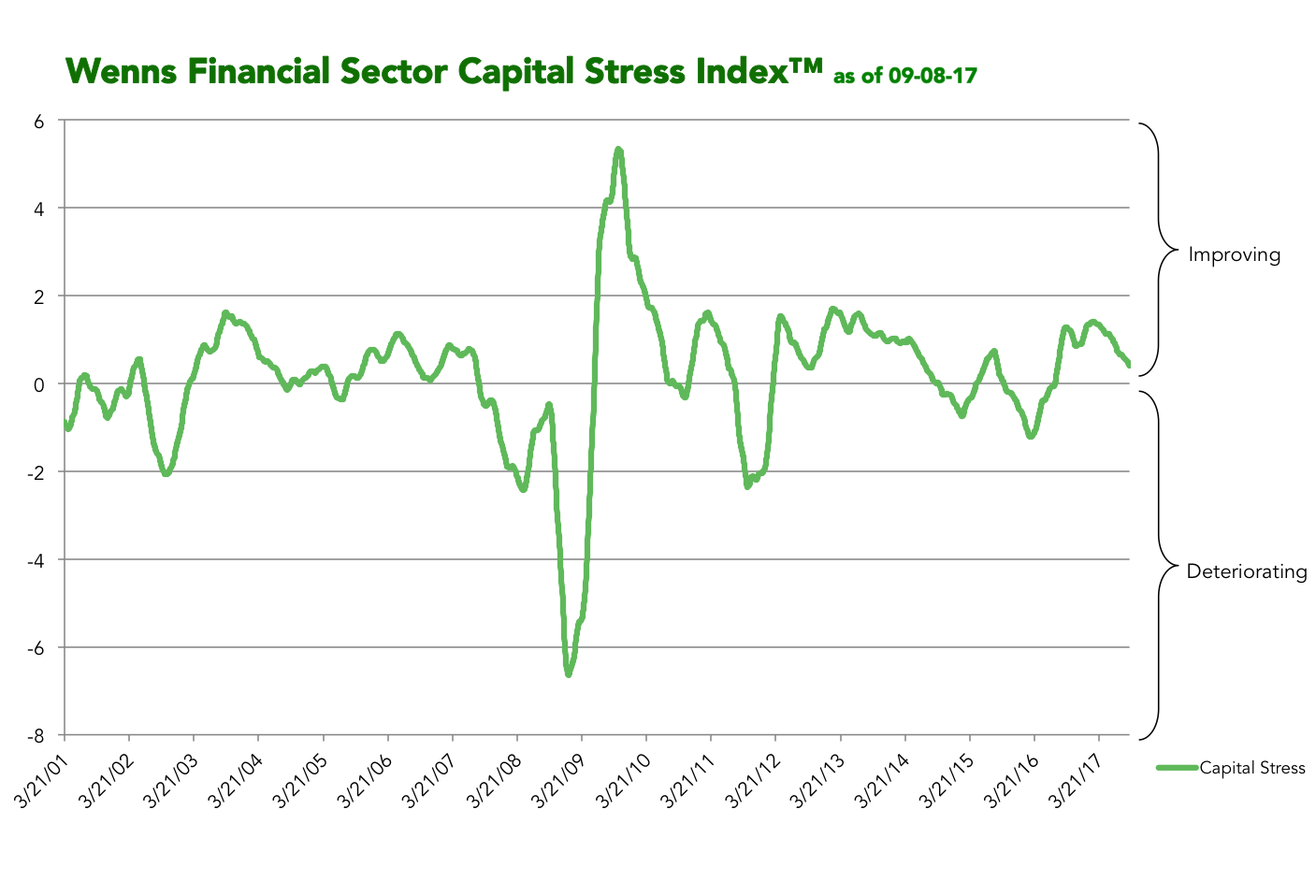 Financial Sector Stress Index 2017-09-08.png