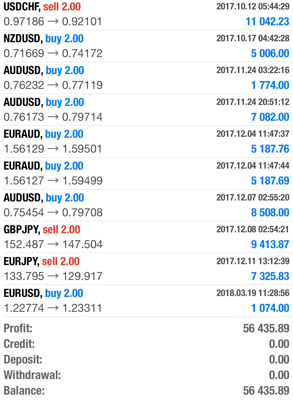 How to be profitable in forex