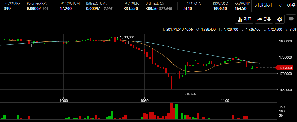 코인원 12/13 오전 11:13 1분봉