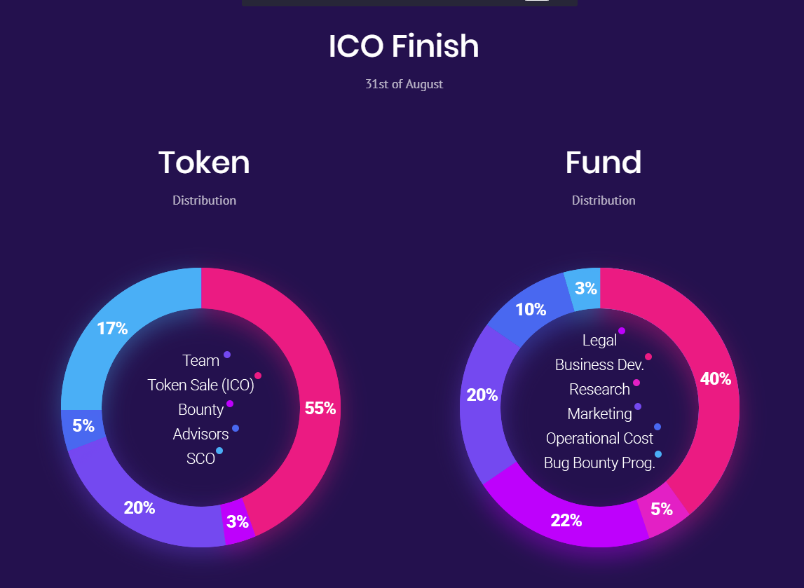 Team distribution. Bug cost. Distribution of the Fund's profit catch up.