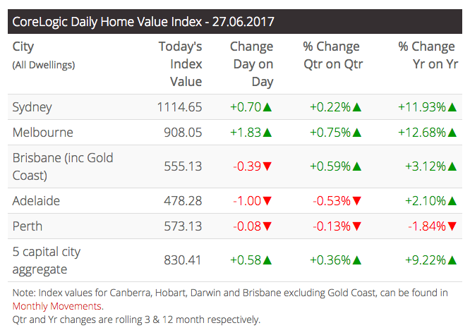 corelogic-daily-27-06-2017.png