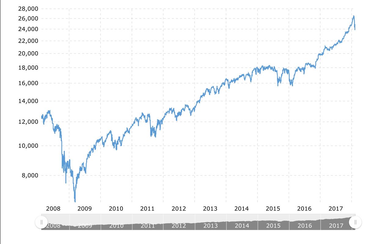 Dow Jones 2018 Chart