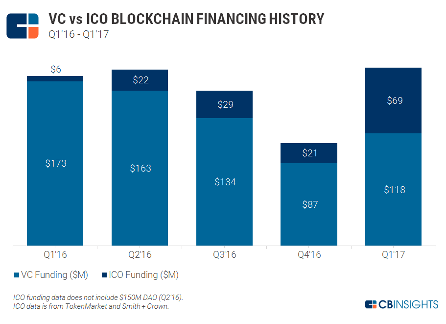 Blockchain Ico Funding Gains Steam Vs Vc Investment Steemit